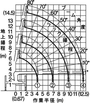 作業範囲図