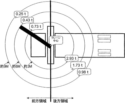 車両の領域