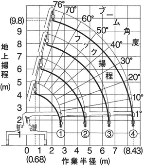 作業範囲図