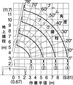 作業範囲図