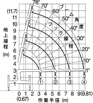 作業範囲図